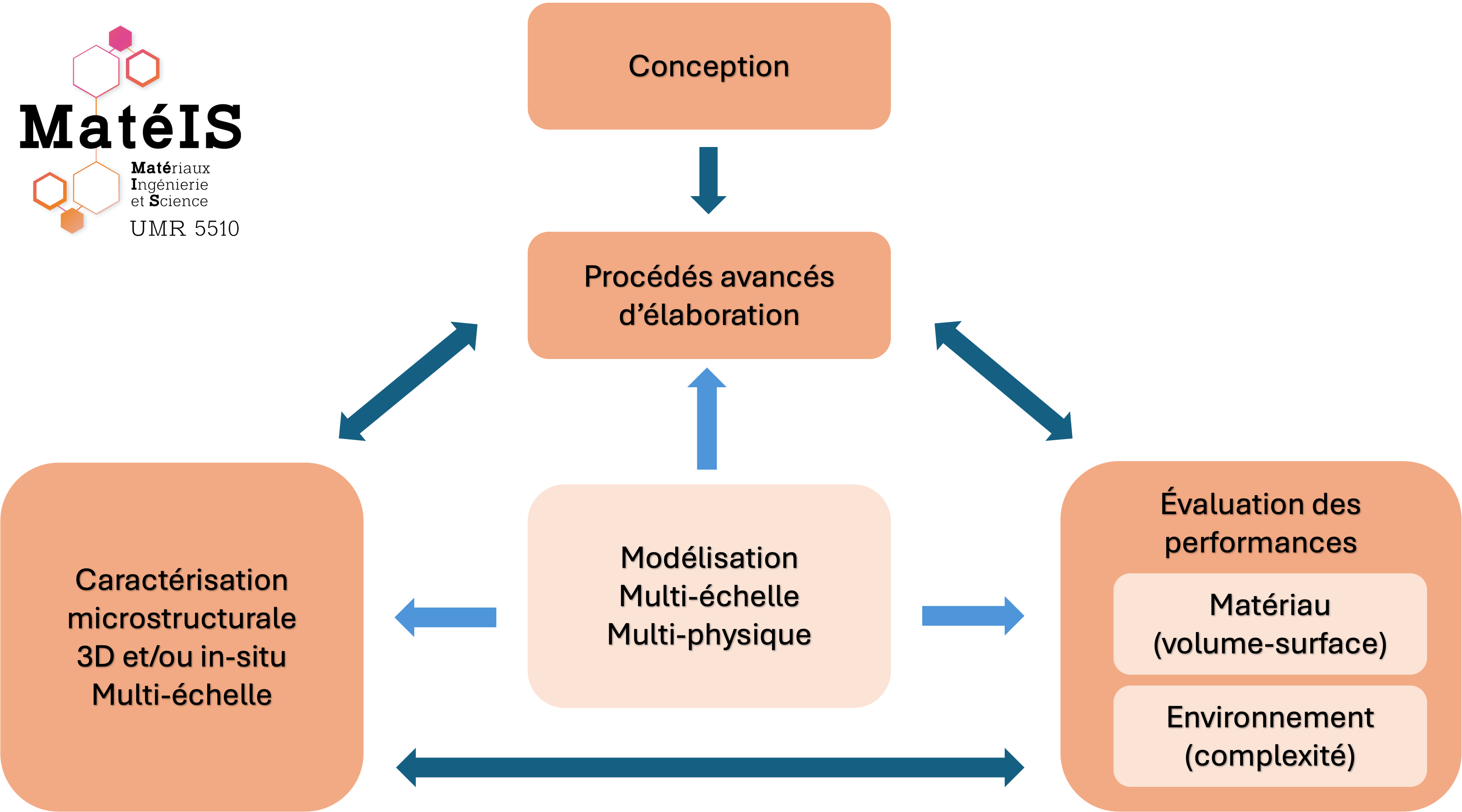 Recherche_MatéIS