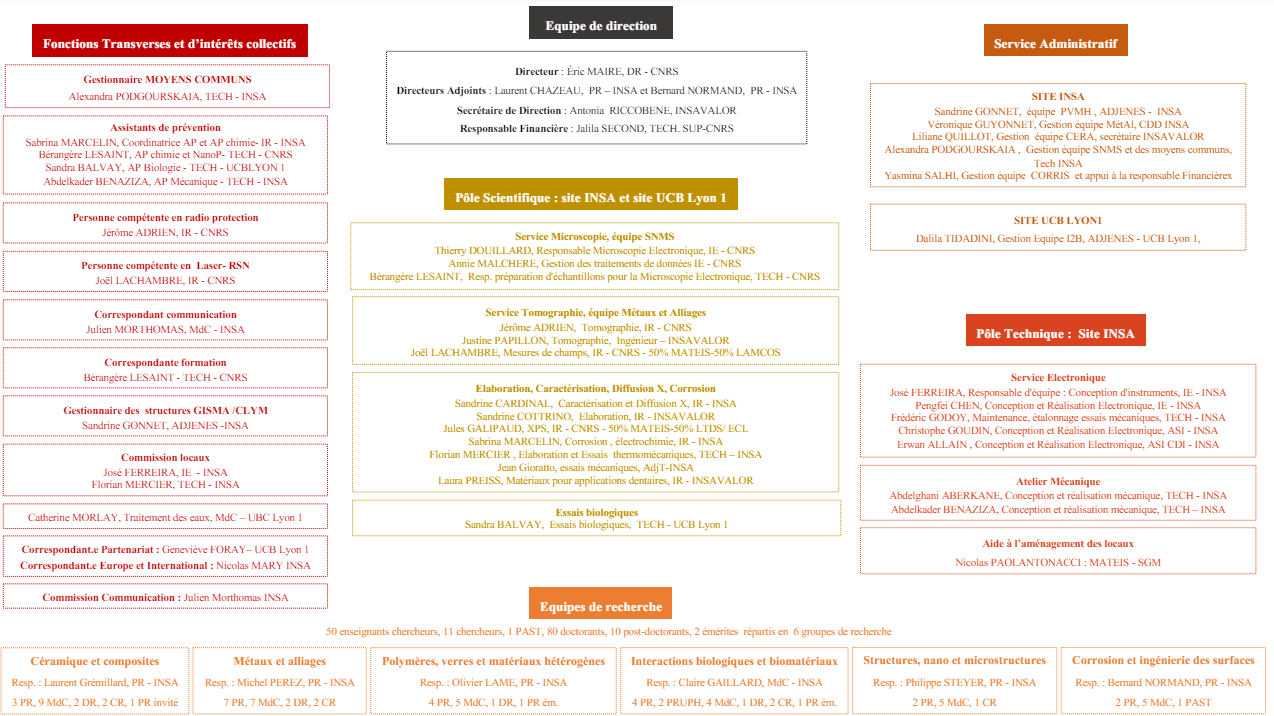 Organigramme septembre 2022